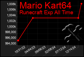 Total Graph of Mario Kart64