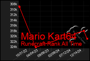 Total Graph of Mario Kart64