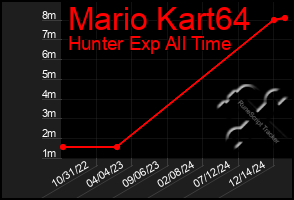 Total Graph of Mario Kart64