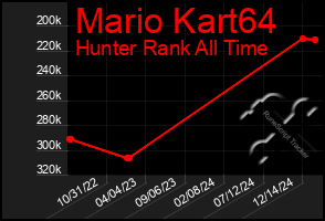 Total Graph of Mario Kart64