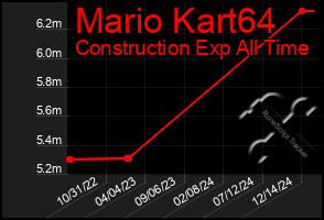 Total Graph of Mario Kart64