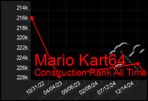 Total Graph of Mario Kart64