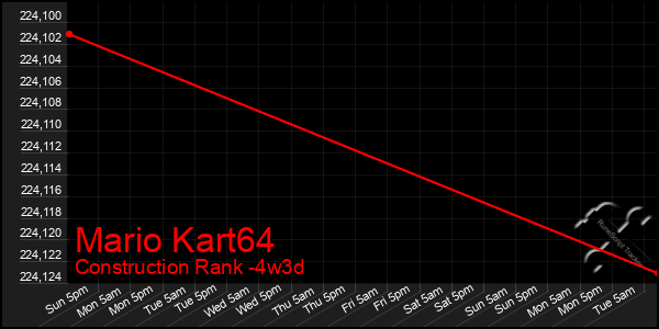 Last 31 Days Graph of Mario Kart64