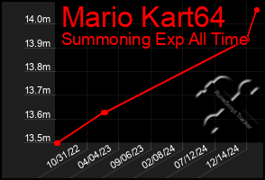 Total Graph of Mario Kart64