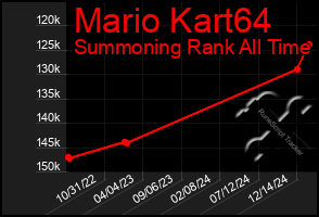 Total Graph of Mario Kart64