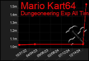 Total Graph of Mario Kart64