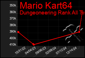 Total Graph of Mario Kart64