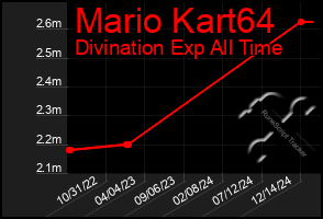 Total Graph of Mario Kart64