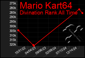 Total Graph of Mario Kart64