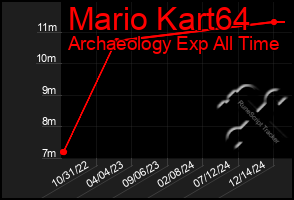 Total Graph of Mario Kart64