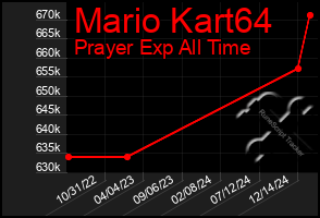 Total Graph of Mario Kart64