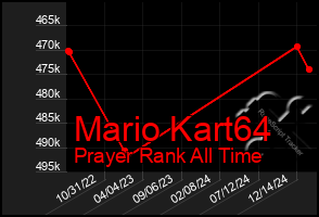 Total Graph of Mario Kart64