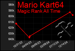 Total Graph of Mario Kart64