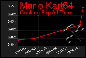 Total Graph of Mario Kart64