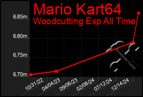 Total Graph of Mario Kart64