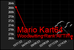 Total Graph of Mario Kart64