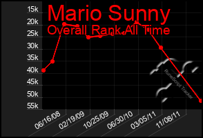 Total Graph of Mario Sunny