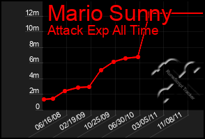 Total Graph of Mario Sunny