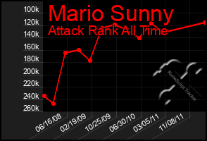 Total Graph of Mario Sunny