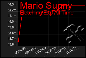 Total Graph of Mario Sunny