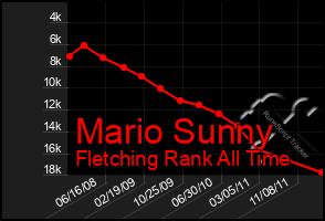 Total Graph of Mario Sunny