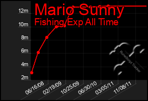 Total Graph of Mario Sunny