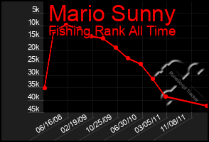 Total Graph of Mario Sunny