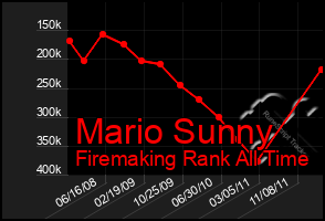 Total Graph of Mario Sunny