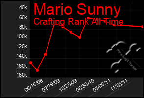 Total Graph of Mario Sunny