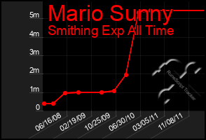 Total Graph of Mario Sunny