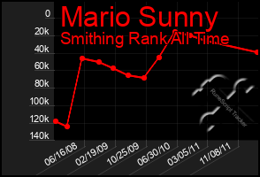 Total Graph of Mario Sunny