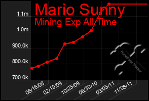 Total Graph of Mario Sunny