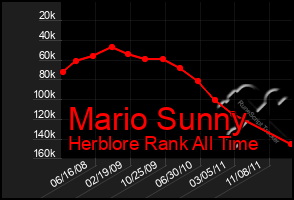 Total Graph of Mario Sunny