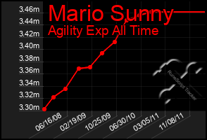 Total Graph of Mario Sunny