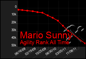 Total Graph of Mario Sunny