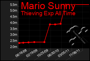 Total Graph of Mario Sunny