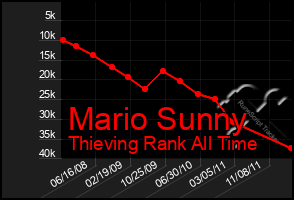 Total Graph of Mario Sunny