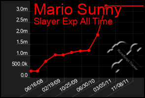 Total Graph of Mario Sunny