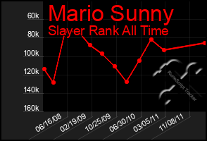 Total Graph of Mario Sunny