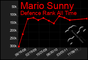 Total Graph of Mario Sunny