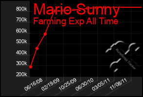 Total Graph of Mario Sunny