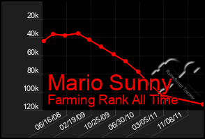 Total Graph of Mario Sunny