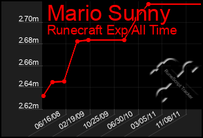 Total Graph of Mario Sunny