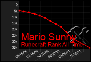 Total Graph of Mario Sunny