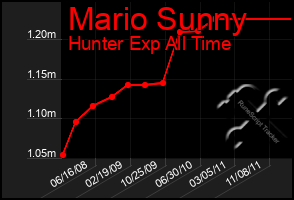 Total Graph of Mario Sunny