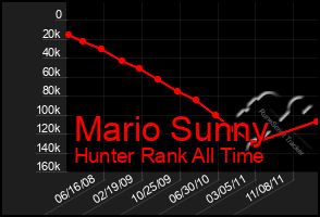 Total Graph of Mario Sunny