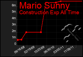 Total Graph of Mario Sunny