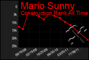 Total Graph of Mario Sunny