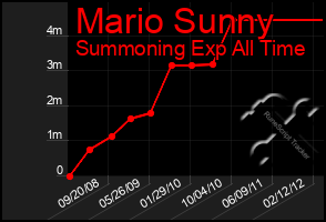 Total Graph of Mario Sunny