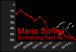 Total Graph of Mario Sunny